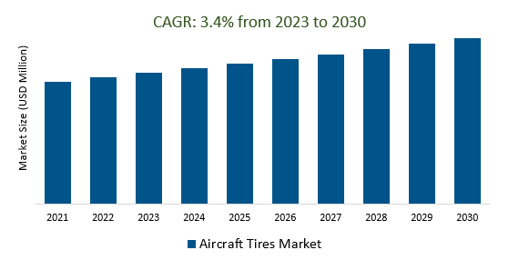 Aircraft Tires Market Size 2023-2030